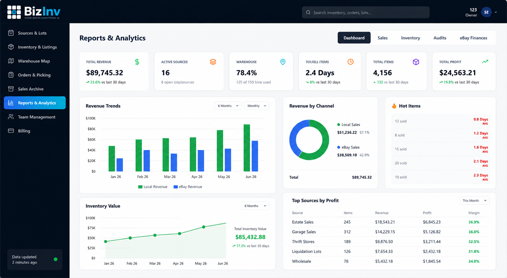BizInv analytics dashboard with revenue trends, hot items, and average sell time