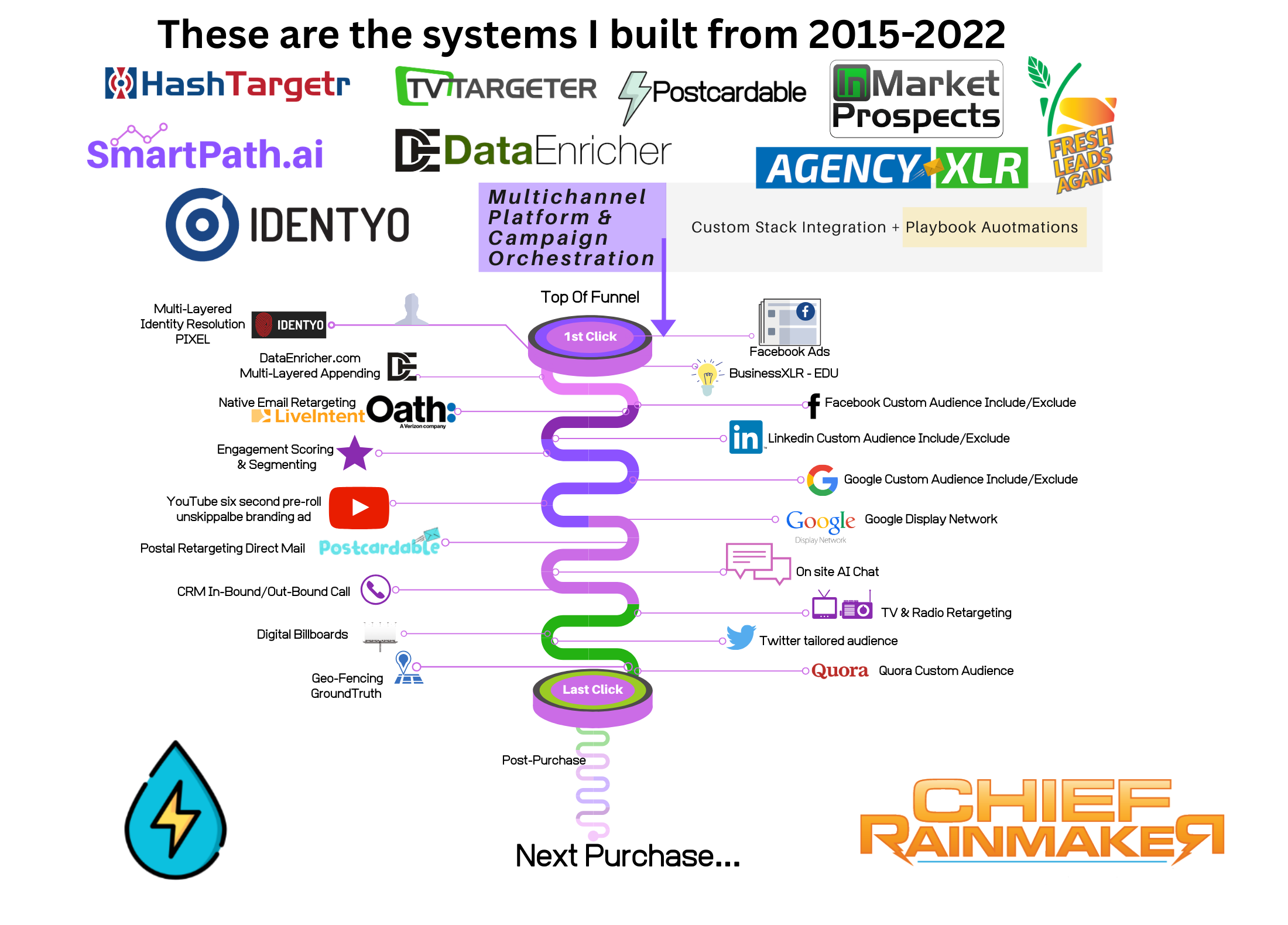 Systems